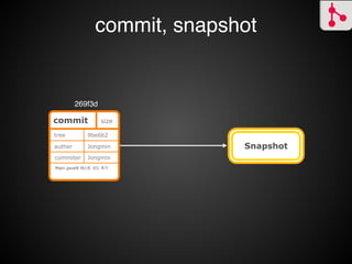 commit, tree, blob
tree a61fb9 main
commit size
Main.java에 테스트 코드 추가
tree size
blob size
/target/
.settings/
.classpath
.project
-blob 30b2b7 .gitignore
-blob 3e1dab pom.xml
•tree b7d9de src
-tree 9be6b2
-auther Jongmin
•commiter Jongmin
blob size
tree size
?xml version=1.0
encoding=UTF-8 ?
project xmlns=http://
maven.apache.org/POM/4.0.0
269f3d
9be6b2
30b2b7
3e1dab
b7d9de/ 디렉터리 역할
snapshot:commit객체로 	
찾을 수 있는 tree 이하 부분
 