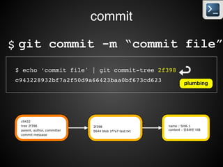 commit
name : SHA-1
header : key-value pair
keys= tree, parent, author, committer
content : commit message
git commit$
 