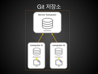 지역 저장소 !
(local repository)
 
