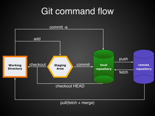 Git 저장소
file
computer A
file
repository
computer B
file
repository
Server Computer
repository
 