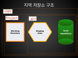Git command ﬂow
Working
Directory
Staging
Area
local
repository
remote
repository
commit -a
add
checkout
checkout HEAD
commit
pull(fetch + merge)
fetch
push
 