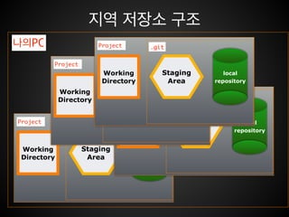 지역 저장소 구조
나의PC
Working
Directory
Staging
Area
local
repository
Project .git
 