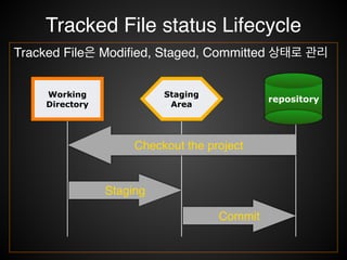 • Working directory에 존재하는 파일들의 상태!
• 스냅샷 포함 유무!
✓ Tracked File - 이미 스냅샷에 포함되어 있는 파일로써
Repository 에 의해서 관리 되고 있는 파일이다.!
✓ Untracked File - 스냅샷에 존재하지 않으므로 등록되지 않
아 삭제되면 복구할 수 없다.(add를 통하여 Tracked File)
Status
 