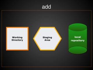Tracked File status Lifecycle
Tracked File은 Modiﬁed, Staged, Committed 상태로 관리
Working
Directory
Staging
Area
Commit
repository
Checkout the project
Staging
 