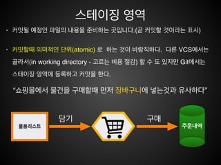 staging
물품리스트
Working
Directory
주문내역Staging
Area
local
repository
commit
스테이징 영역
• 커밋될 예정인 파일의 내용을 준비하는 곳입니다.(곧 커밋할 것이라는 표시)!
• 커밋할때 의미적인 단위(atomic) 로 하는 것이 바람직하다. 다른 VCS에서는
골라서(in working directory - 고르는 비용 절감) 할 수 도 있지만 Git에서는
스테이징 영역에 등록하고 커밋을 한다.
“쇼핑몰에서 물건을 구매할때 먼저 장바구니에 넣는것과 유사하다”
 