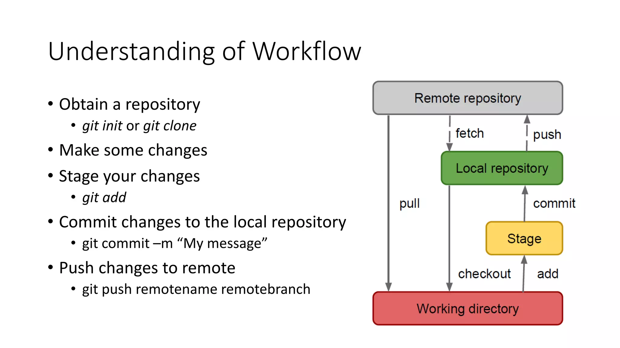 Understanding of Workflow
• Obtain a repository
• git init or git clone
• Make some changes
• Stage your changes
• git add
• Commit changes to the local repository
• git commit –m “My message”
• Push changes to remote
• git push remotename remotebranch
 