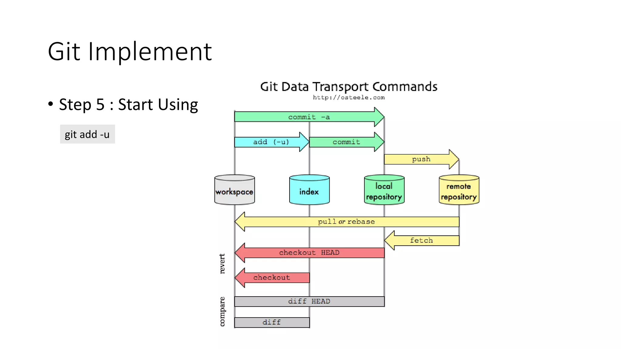 Git Implement
• Step 5 : Start Using
git add -u
 