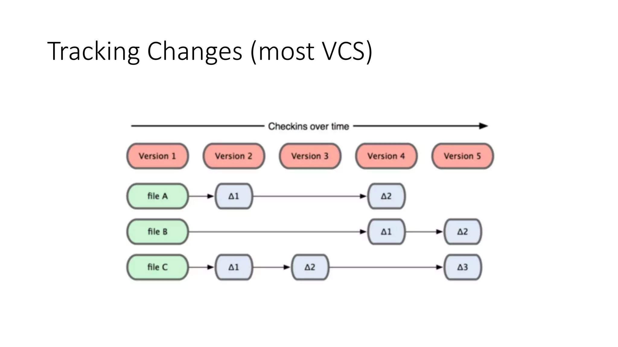 Tracking Changes (most VCS)
 