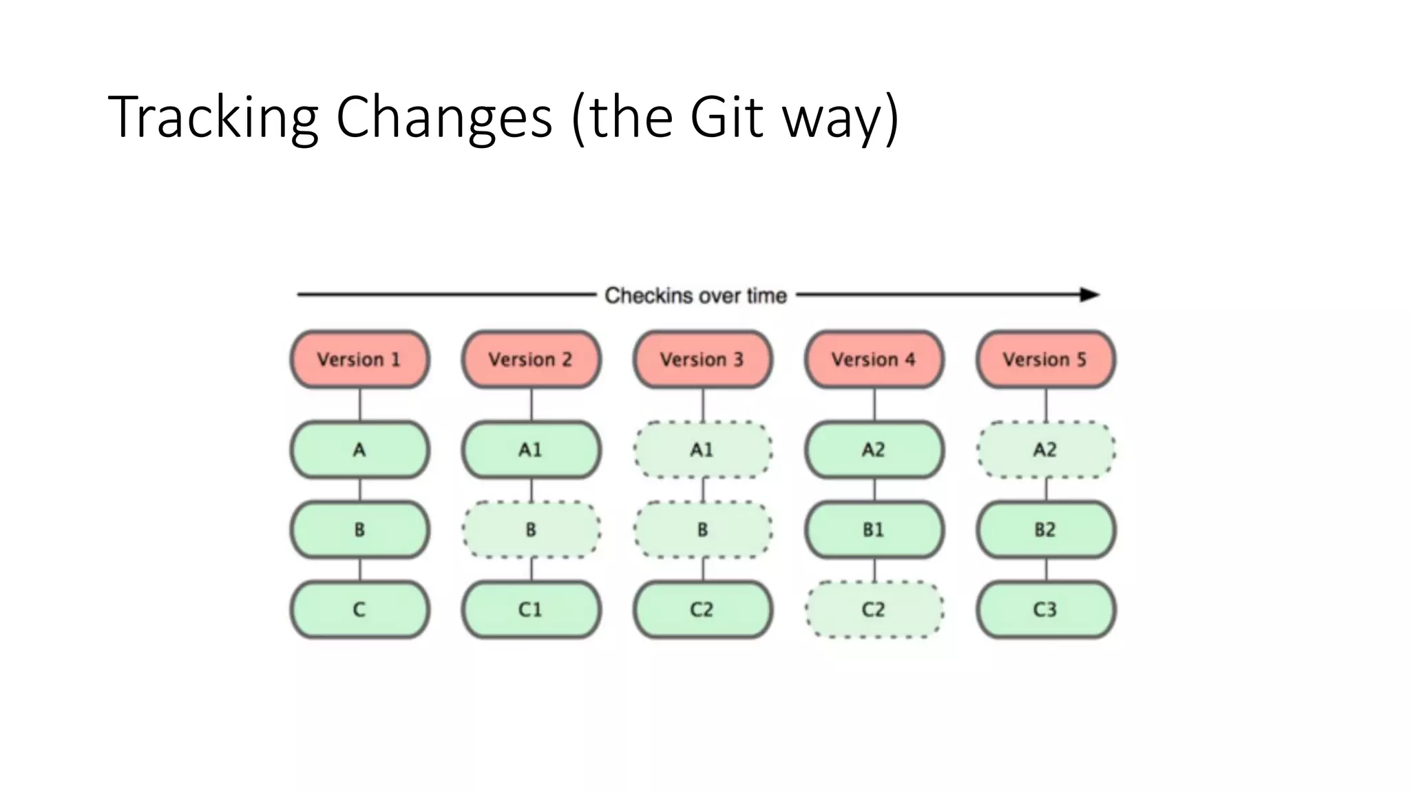 Tracking Changes (the Git way)
 