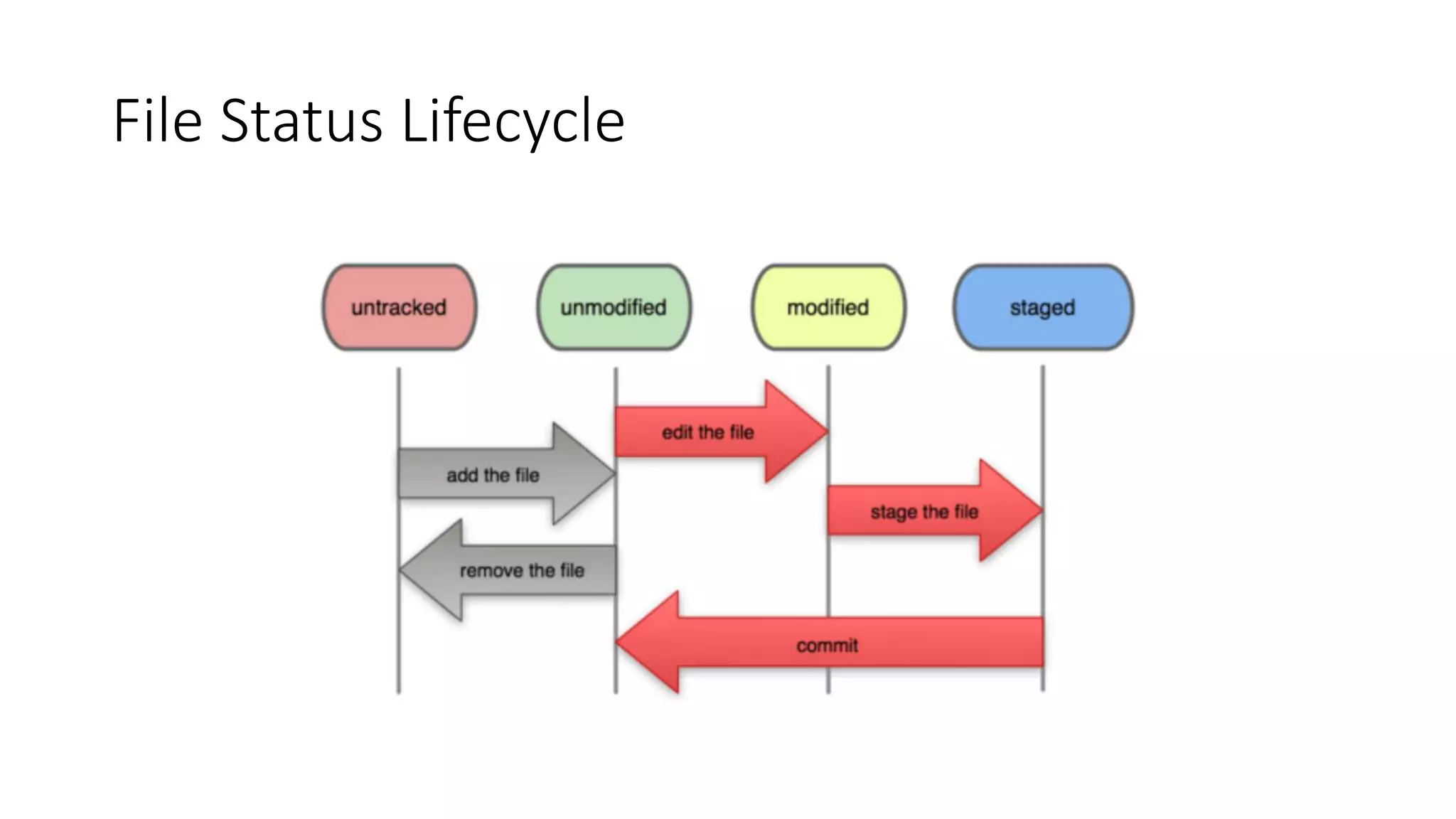 File Status Lifecycle
 