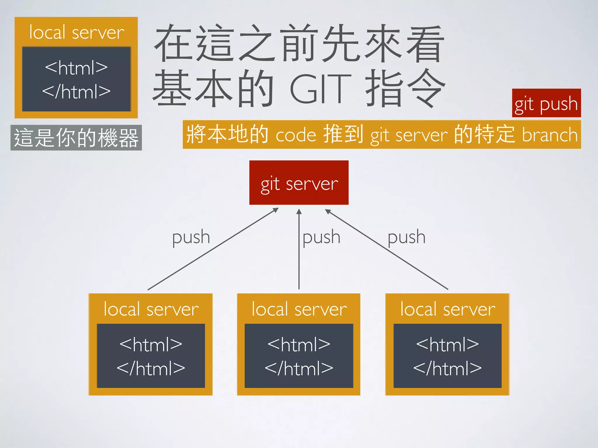 在這之前先來看
基本的 GIT 指令
local server
<html>
</html>
git server
local server
<html>
</html>
local server
<html>
</html>
local server
<html>
</html>
這是你的機器
push push push
git push
將本地的 code 推到 git server 的特定 branch
 