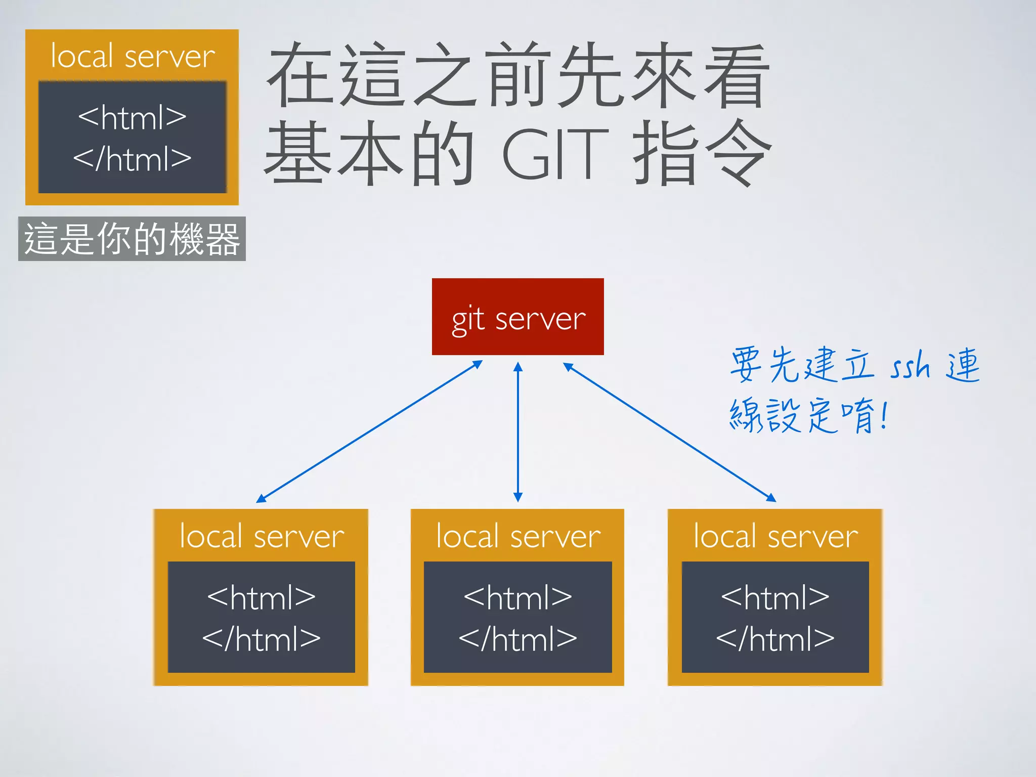 在這之前先來看
基本的 GIT 指令
local server
<html>
</html>
git server
local server
<html>
</html>
local server
<html>
</html>
local server
<html>
</html>
這是你的機器
 
