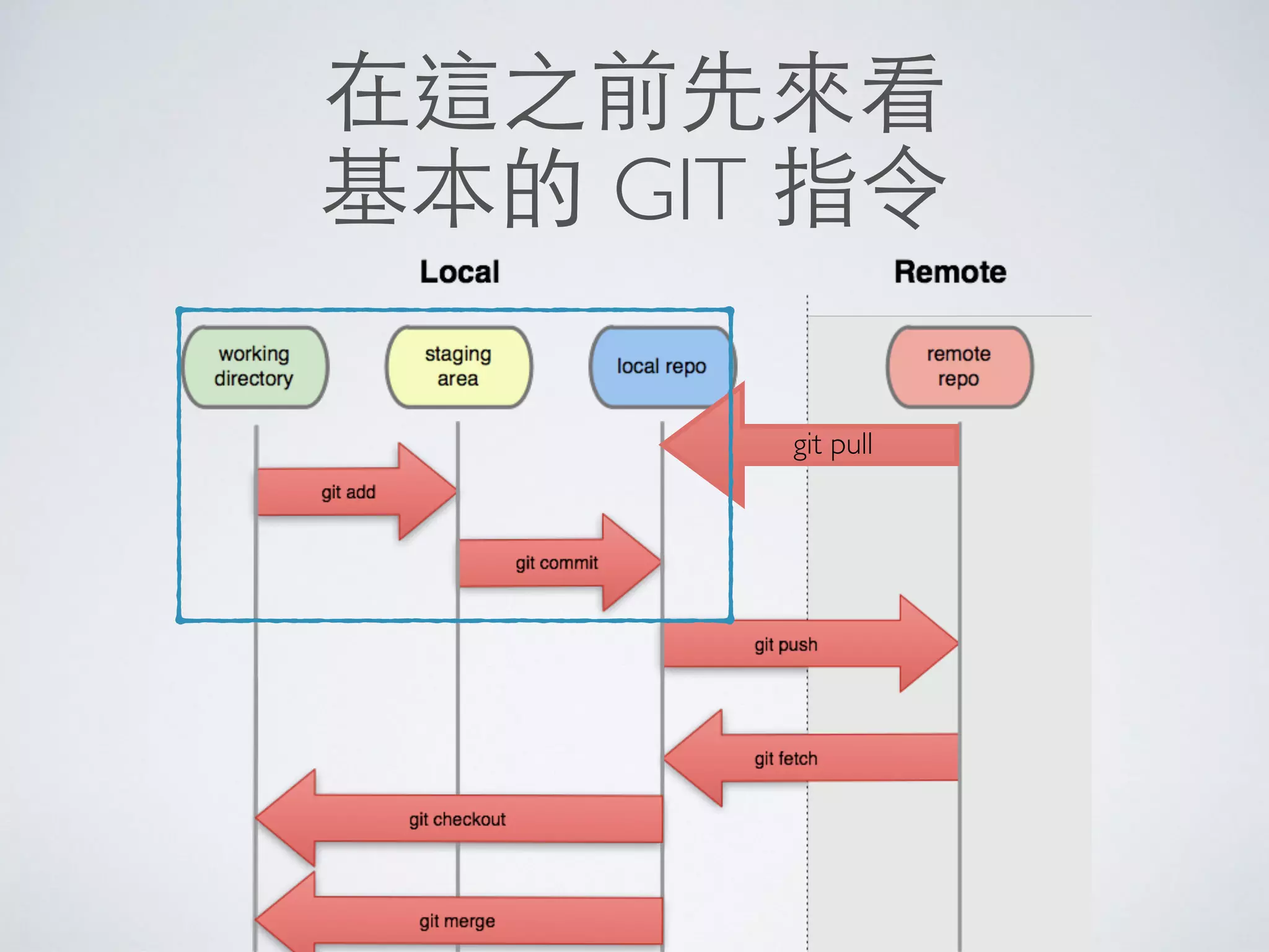 在這之前先來看
基本的 GIT 指令
git pull
 