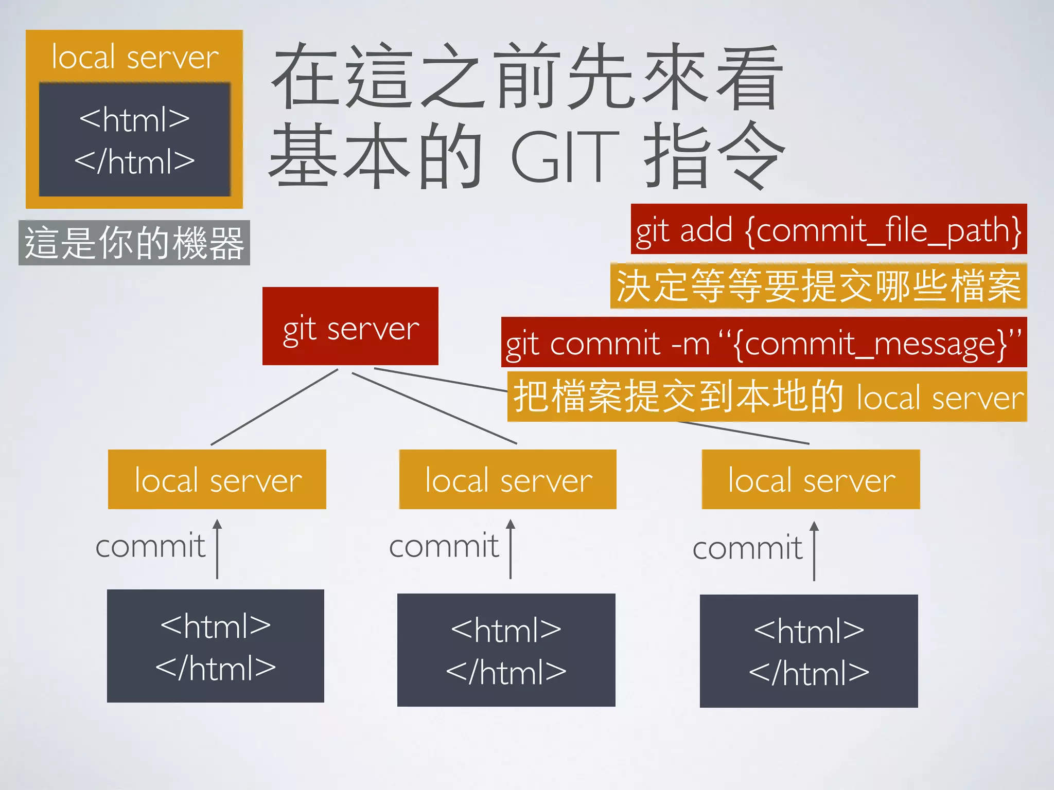 在這之前先來看
基本的 GIT 指令
local server
<html>
</html>
git server
local server
<html>
</html>
這是你的機器
local server
<html>
</html>
local server
<html>
</html>
commit commit commit
git add {commit_ﬁle_path}
決定等等要提交哪些檔案
git commit -m “{commit_message}”
把檔案提交到本地的 local server
 