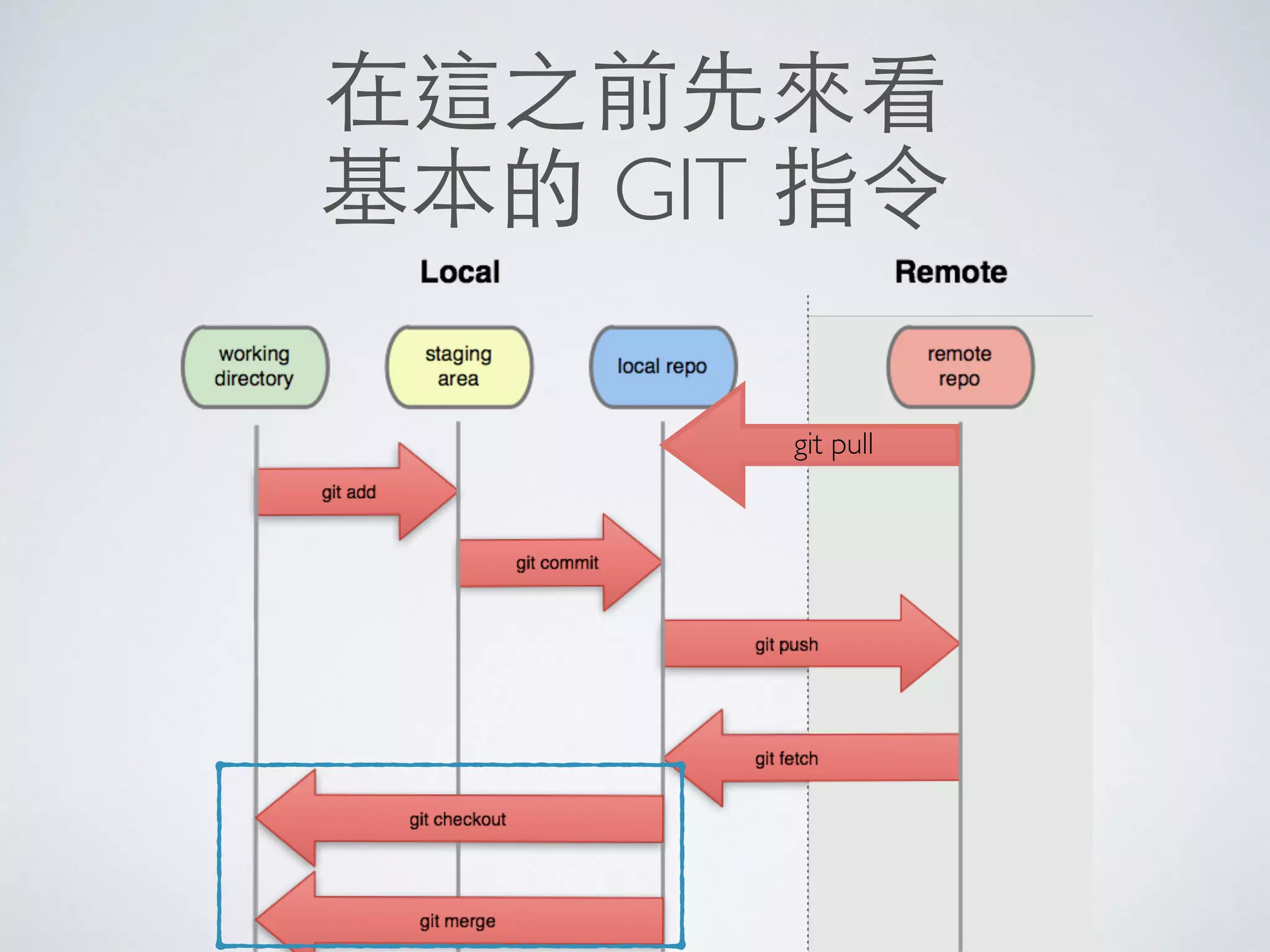 在這之前先來看
基本的 GIT 指令
git pull
 