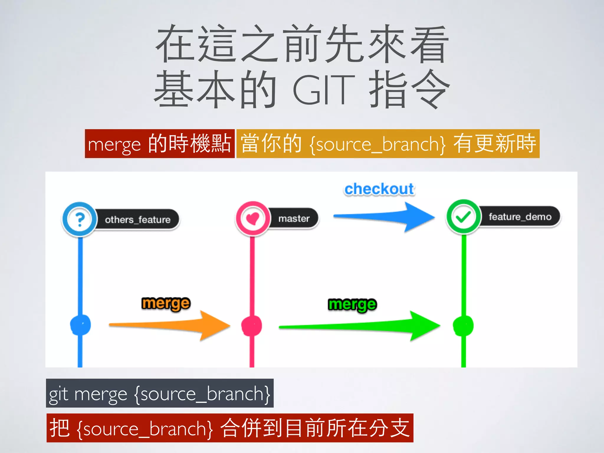 在這之前先來看
基本的 GIT 指令
merge 的時機點 當你的 {source_branch} 有更新時
git merge {source_branch}
把 {source_branch} 合併到⺫⽬目前所在分⽀支
 