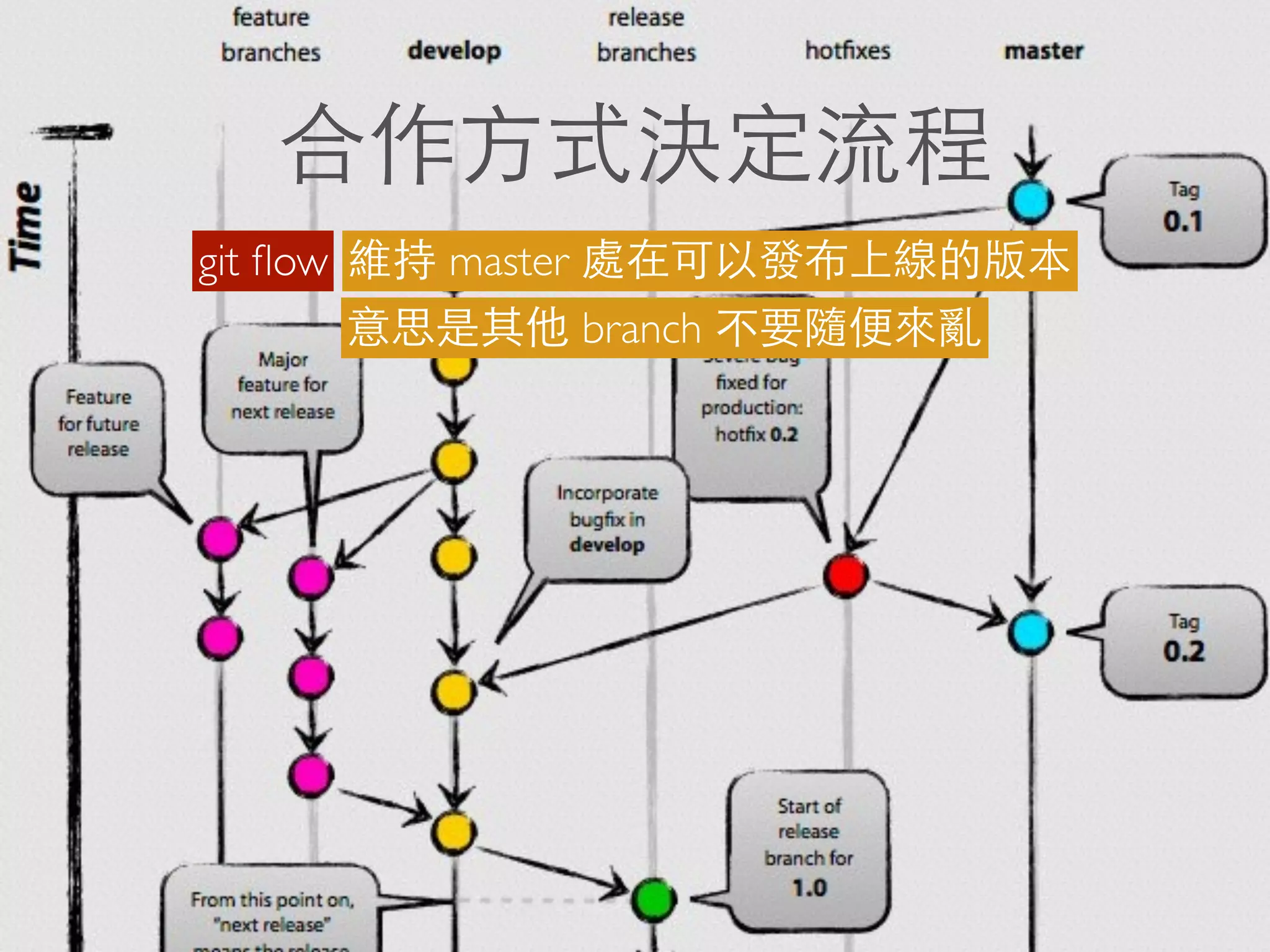 合作⽅方式決定流程
git ﬂow 維持 master 處在可以發布上線的版本
意思是其他 branch 不要隨便來亂
 