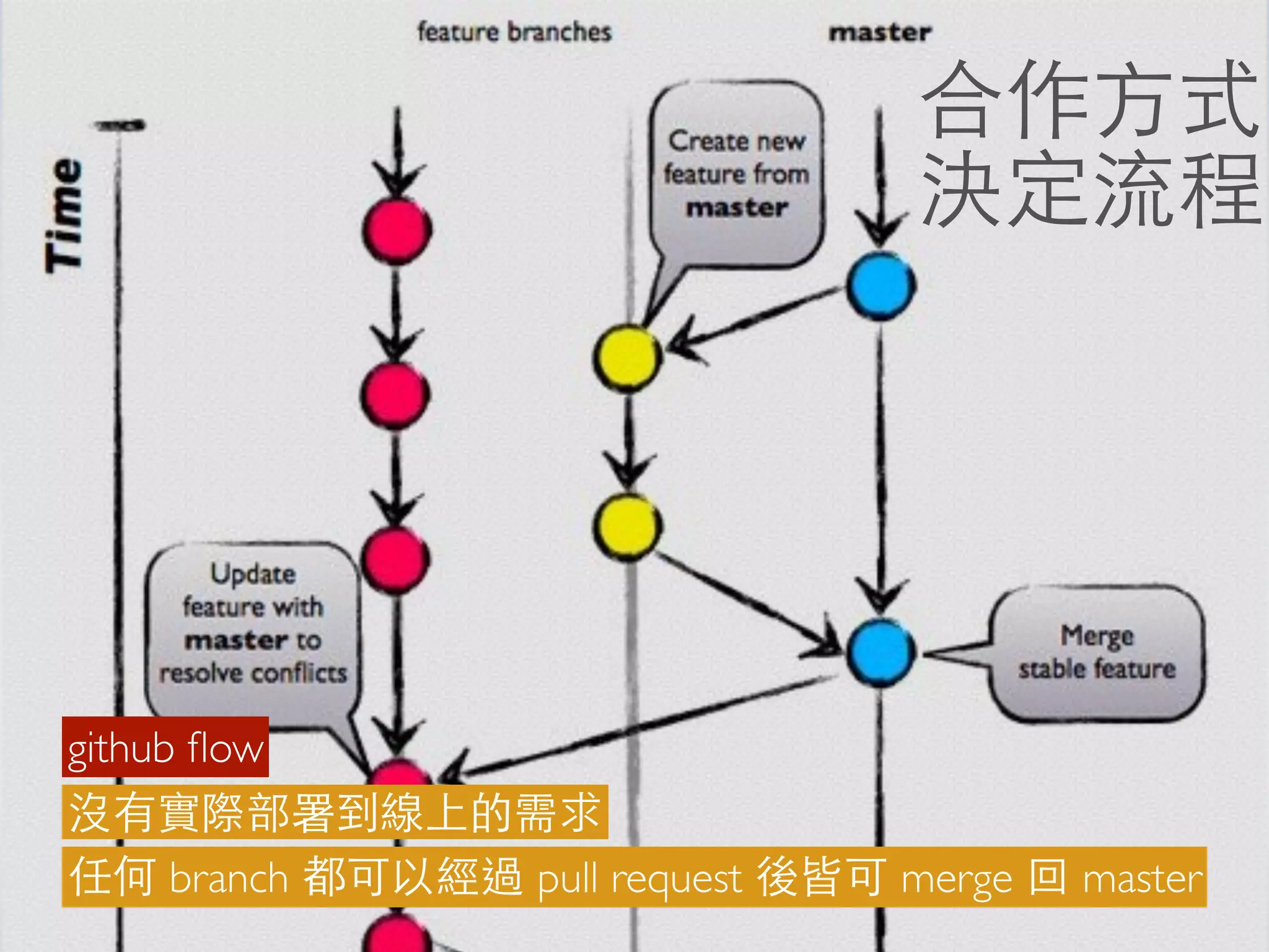 合作⽅方式
決定流程
github ﬂow
沒有實際部署到線上的需求
任何 branch 都可以經過 pull request 後皆可 merge 回 master
 