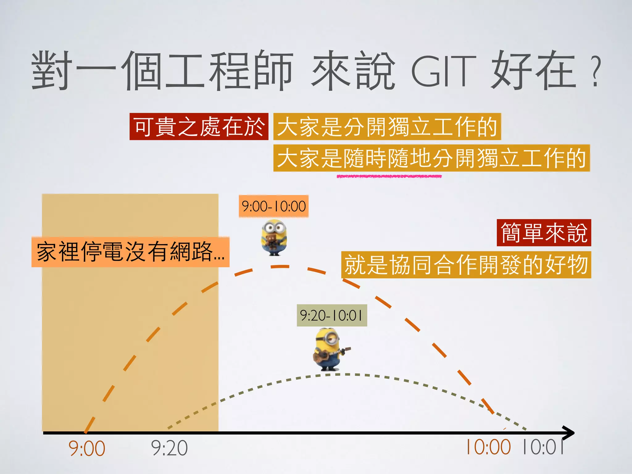 對⼀一個⼯工程師 來說 GIT 好在 ?
可貴之處在於 ⼤大家是分開獨⽴立⼯工作的
⼤大家是隨時隨地分開獨⽴立⼯工作的
9:00-10:00
9:20-10:01
9:20 10:019:00 10:00
家裡停電沒有網路...
簡單來說
就是協同合作開發的好物
 