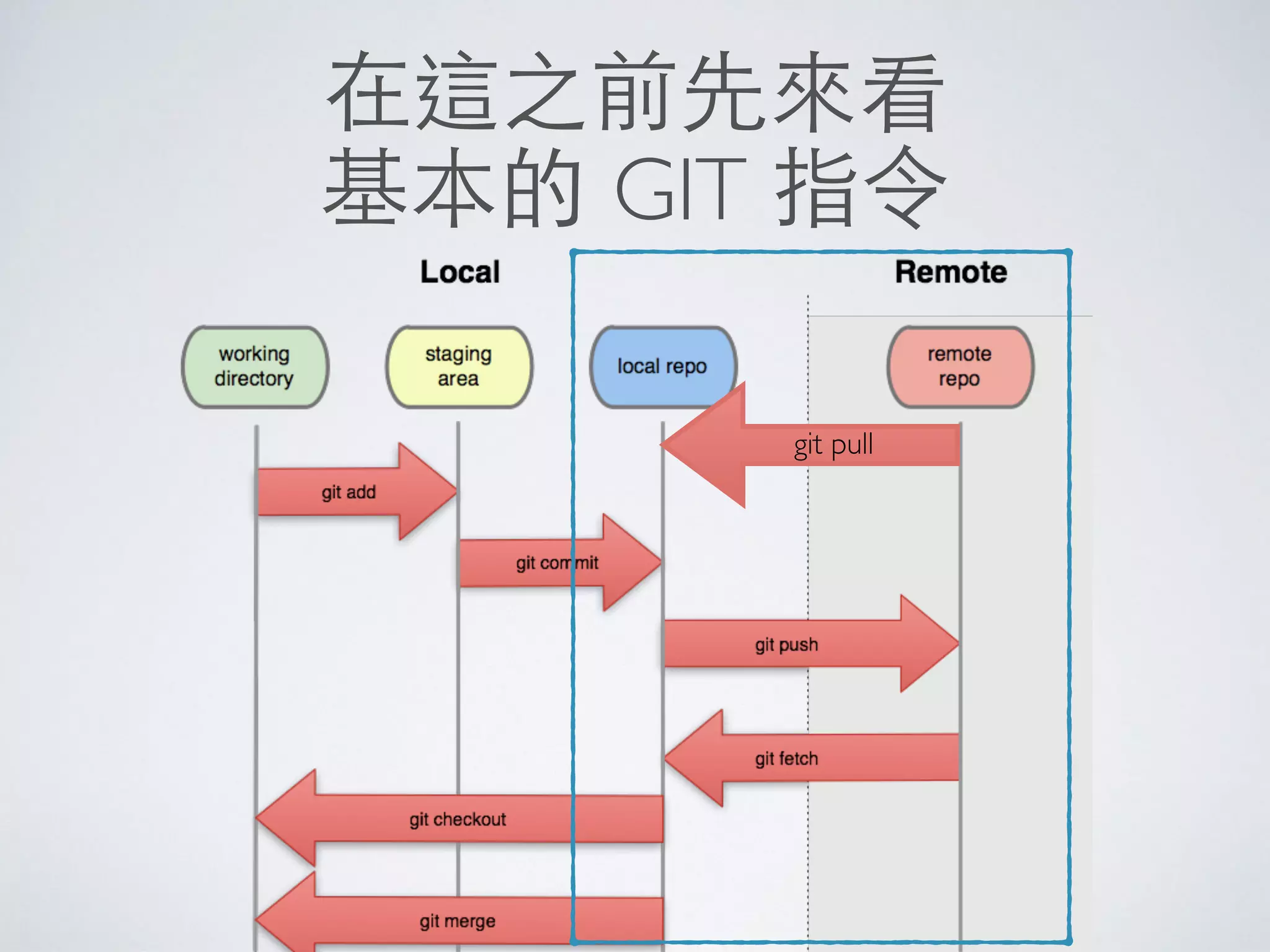 在這之前先來看
基本的 GIT 指令
git pull
 