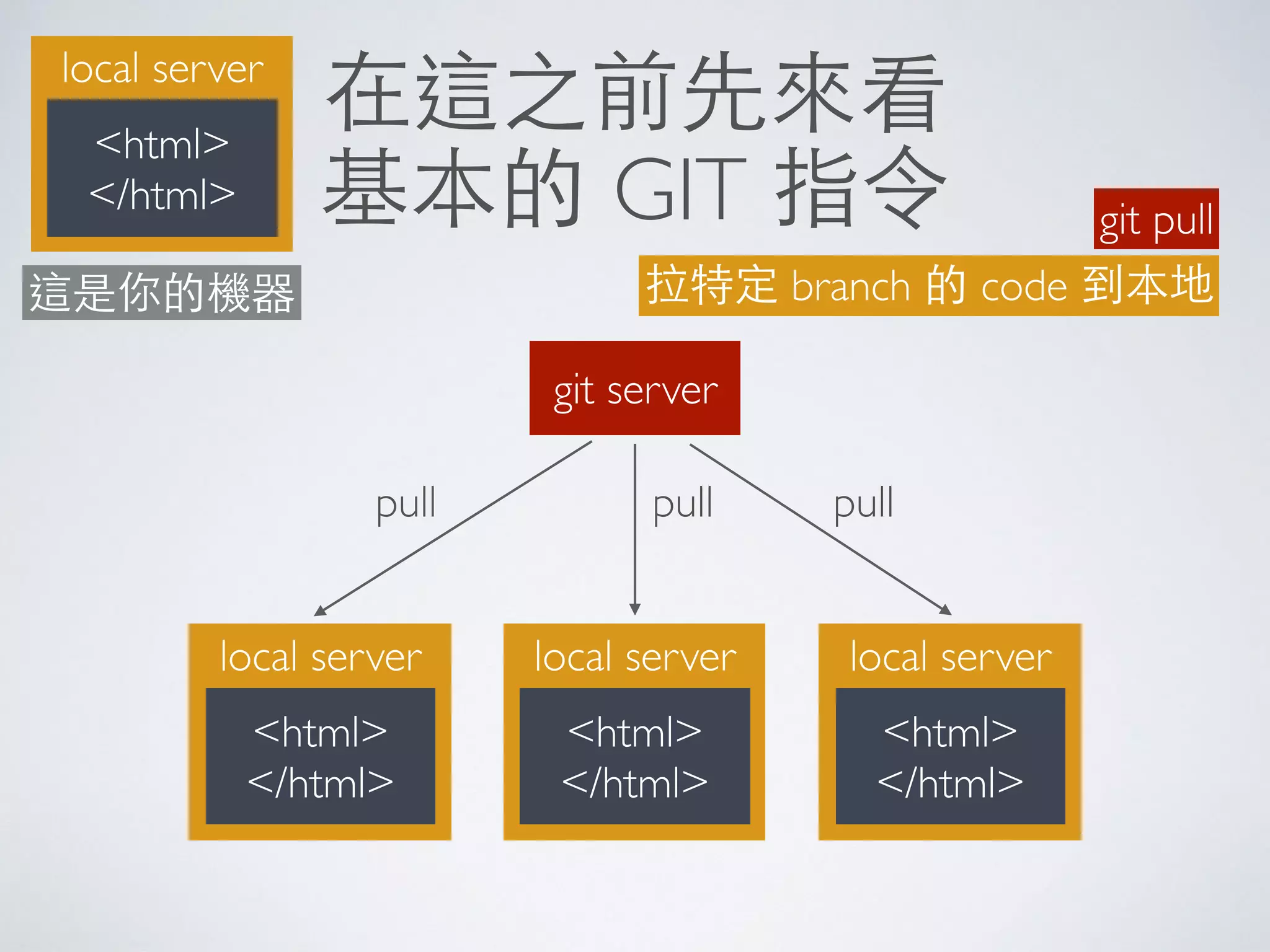 在這之前先來看
基本的 GIT 指令
local server
<html>
</html>
git server
local server
<html>
</html>
local server
<html>
</html>
local server
<html>
</html>
這是你的機器
pull pull pull
git pull
拉特定 branch 的 code 到本地
 