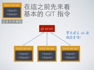 在這之前先來看
基本的 GIT 指令
local server
<html>
</html>
git server
local server
<html>
</html>
local server
<html>
</html>
local server
<html>
</html>
這是你的機器
 