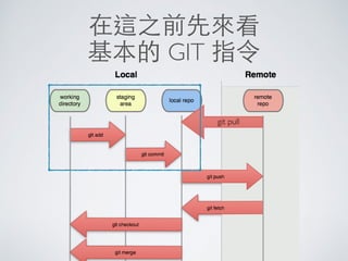 在這之前先來看
基本的 GIT 指令
git pull
 