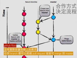 合作⽅方式
決定流程
github ﬂow
沒有實際部署到線上的需求
任何 branch 都可以經過 pull request 後皆可 merge 回 master
 
