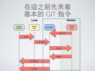 在這之前先來看
基本的 GIT 指令
git pull
 