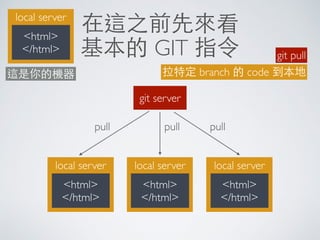 在這之前先來看
基本的 GIT 指令
local server
<html>
</html>
git server
local server
<html>
</html>
local server
<html>
</html>
local server
<html>
</html>
這是你的機器
pull pull pull
git pull
拉特定 branch 的 code 到本地
 