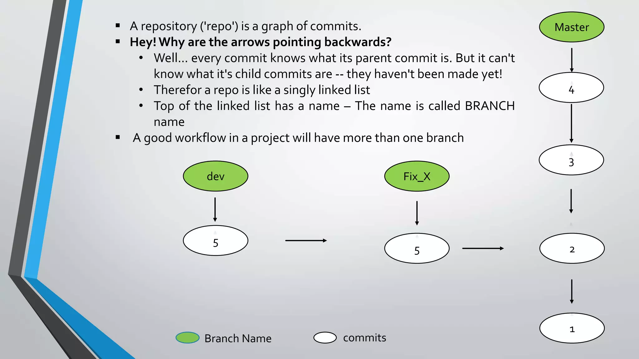  A repository ('repo') is a graph of commits.
 Hey!Why are the arrows pointing backwards?
• Well... every commit knows what its parent commit is. But it can't
know what it's child commits are -- they haven't been made yet!
• Therefor a repo is like a singly linked list
• Top of the linked list has a name – The name is called BRANCH
name
 A good workflow in a project will have more than one branch
4
2
1
3
Master
5
5
dev Fix_X
Branch Name commits
 