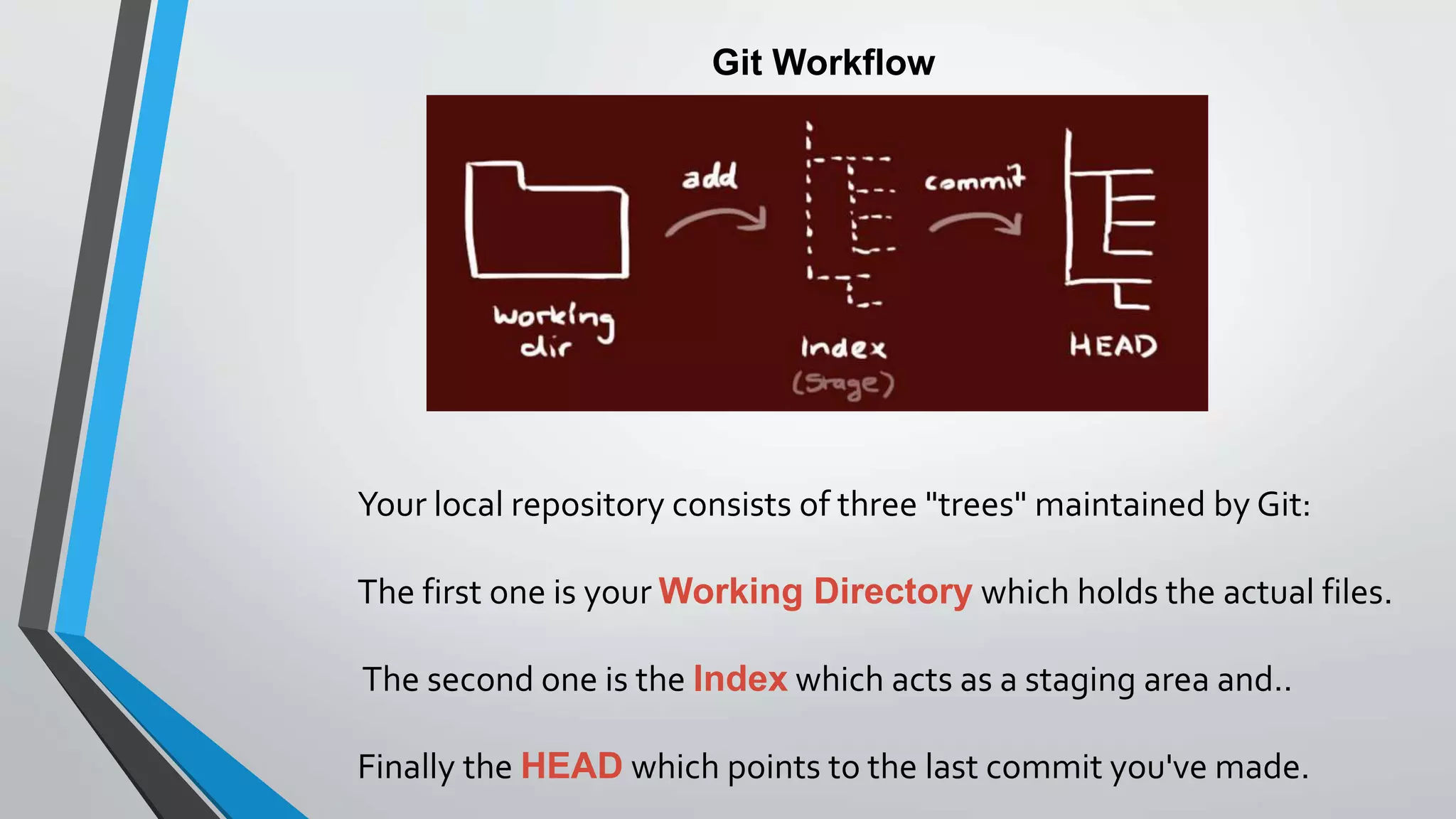Git Workflow
Your local repository consists of three "trees" maintained by Git:
The first one is your Working Directory which holds the actual files.
The second one is the Index which acts as a staging area and..
Finally the HEAD which points to the last commit you've made.
 