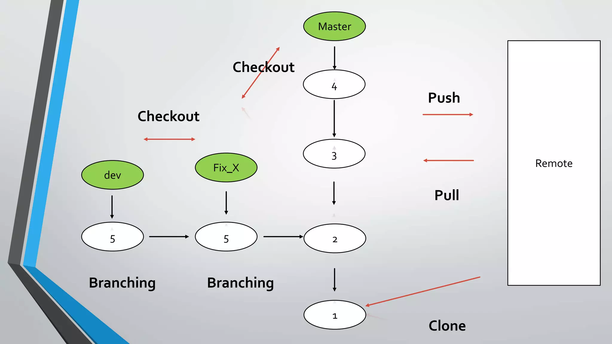 4
2
1
3
Master
55
dev
Fix_X Remote
Push
Pull
Clone
BranchingBranching
Checkout
Checkout
 