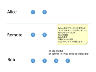 x
Alice
Bob
Remote
x
x
a
a
a
git add test.txt
git commit -m “Alice and Bob changed it”
b c
Bobは手動でマージして変更した
ファイルをまたコミットしました。
彼のレポジトリには
Aliceの変更
Bobの変更
手動マージの変更
の三つのコミットが見えます。
 
