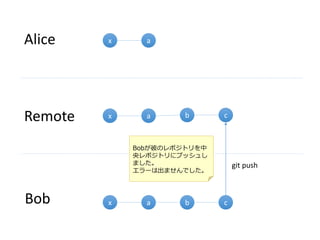 x
Alice
Bob
Remote
x
x
a
a
a
b c
b c
git push
Bobが彼のレポジトリを中
央レポジトリにプッシュし
ました。
エラーは出ませんでした。
 
