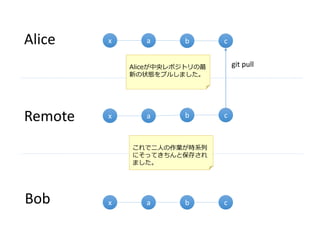 x
Alice
Bob
Remote
x
x
a
a
a
b c
b c
git pull
b c
ちなみに、Aliceが中央レポ
ジトリの最新の状態をプル
しました。
これで二人の作業が時系列
にそってきちんと保存され
ました。
 
