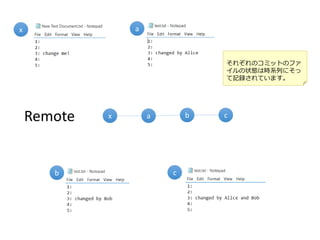 xRemote a b c
x a
b c
それぞれのコミットのファ
イルの状態は時系列にそっ
て記録されています。
 