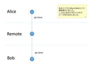 x
Alice
Bob
Remote
x
x
git clone
git clone
あるところにAliceとBobという
開発者がいました。
二人はとあるレポジトリから
ソースをCloneしました。
 