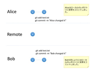 x
Alice
Bob
Remote
x
x
b
git add test.txt
git commit -m “Alice changed it”
git add test.txt
git commit -m “Bob changed it”
a
Aliceはローカルのレポジト
リに変更をコミットしまし
た。
Bobも同じようにはローカ
ルのレポジトリに変更をコ
ミットしました。
 