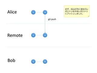x
Alice
Bob
Remote
x
x
b
a
a
git push
まず、Aliceが先に彼女のレ
ポジトリを中央レポジトリ
にプッシュしました。
 