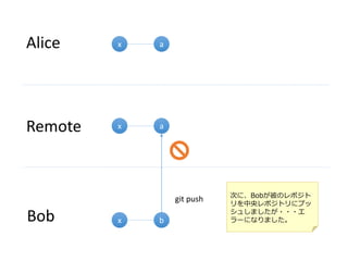 x
Alice
Bob
Remote
x
x
b
a
a
git push 次に、Bobが彼のレポジト
リを中央レポジトリにプッ
シュしましたが・・・エ
ラーになりました。
 