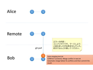 x
Alice
Bob
Remote
x
x
b
a
a
git pull
Auto-merging test.txt
CONFLICT (content): Merge conflict in test.txt
Automatic merge failed; fix conflicts and then commit the
result.
a
エラーの内容：
コンフリクトです。マージしよう
と試みましたが出来ませんでした。
自分でなんとか直してください。
プッシュを断られたので、プルし
ます。するとエラーが出ました。
 