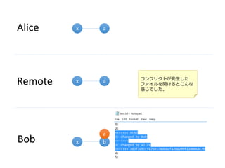 x
Alice
Bob
Remote
x
x
b
a
a
a
コンフリクトが発生した
ファイルを開けるとこんな
感じでした。
 
