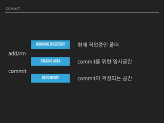 COMMIT
WORKING DIRECTORY
STAGING AREA
REPOSITORY
?? ???? ??
commit? ?? ????
commit? ???? ??
add/rm
commit
 