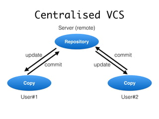 Centralised VCS
Repository
Server (remote)
Copy
User#1
Copy
User#2
commit
update commit
update
 