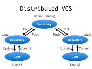 Distributed VCS
Repository
Server (remote)
Copy
User#1
Copy
User#2
Repository Repository
Push
Pull
Push
Pull
Update Commit Update Commit
Local Local
 