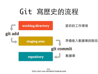 Git 寫歷史的流程
來源：
http://git-scm.com/about/staging-area
當前的⼯工作環境
數據庫
準備進⼊入數據庫的階段
 