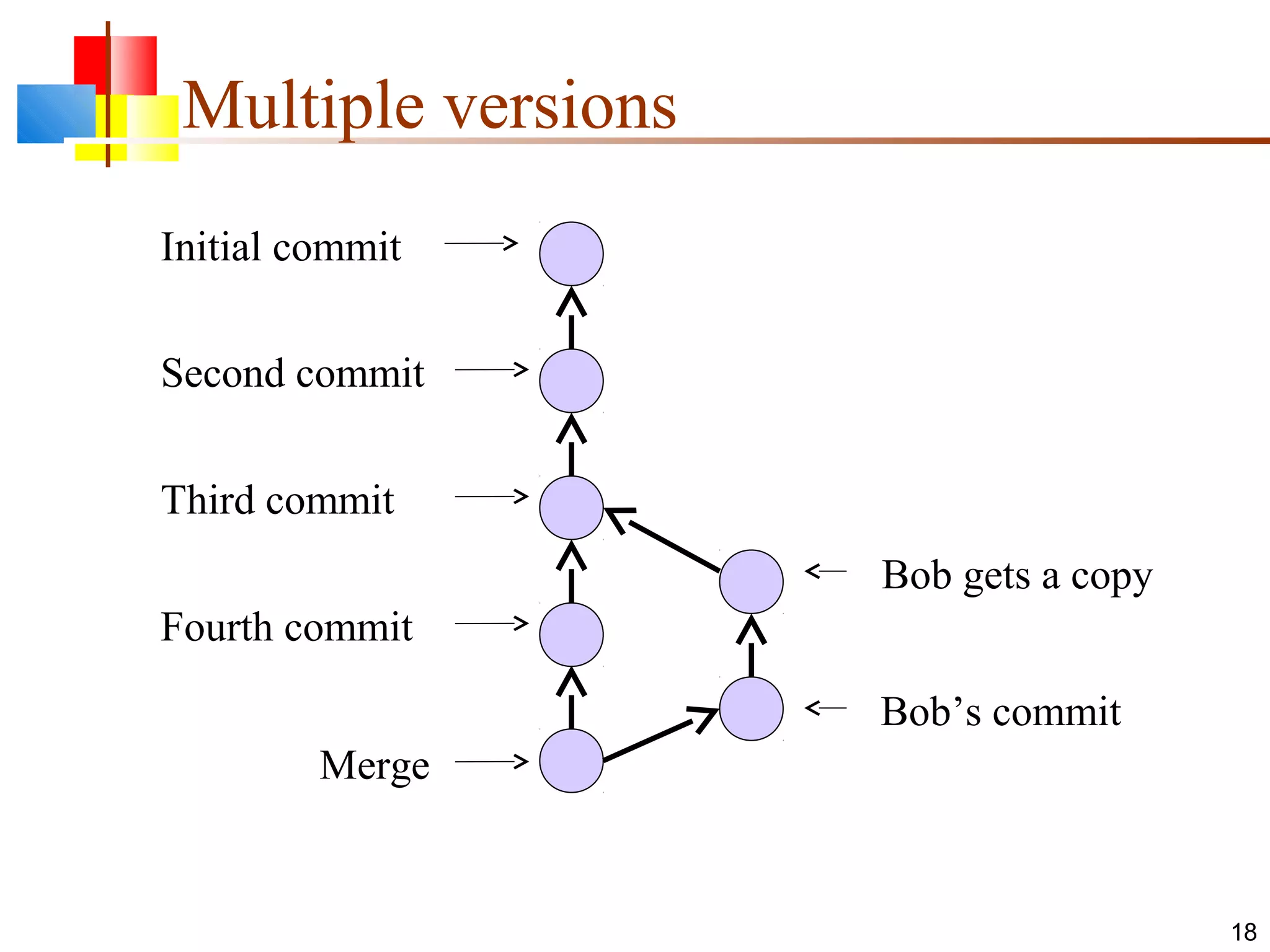 Multiple versions
18
Initial commit
Second commit
Third commit
Bob gets a copy
Fourth commit
Merge
Bob’s commit
 