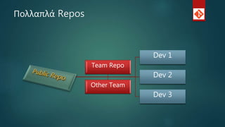 Πολλαπλά Repos
Dev 1
Dev 2
Dev 3
Team Repo
Other Team
 