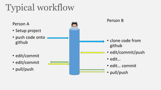 Typical workflow
Person A
• Setup project
• push code onto
github
• edit/commit
• edit/commit
• pull/push
Person B
• clone code from
github
• edit/commit/push
• edit…
• edit… commit
• pull/push
 